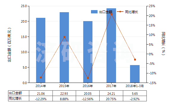 2014-2018年3月中國(guó)2-羥基-4-甲氧基二苯甲酮(HS29145020)出口總額及增速統(tǒng)計(jì)
